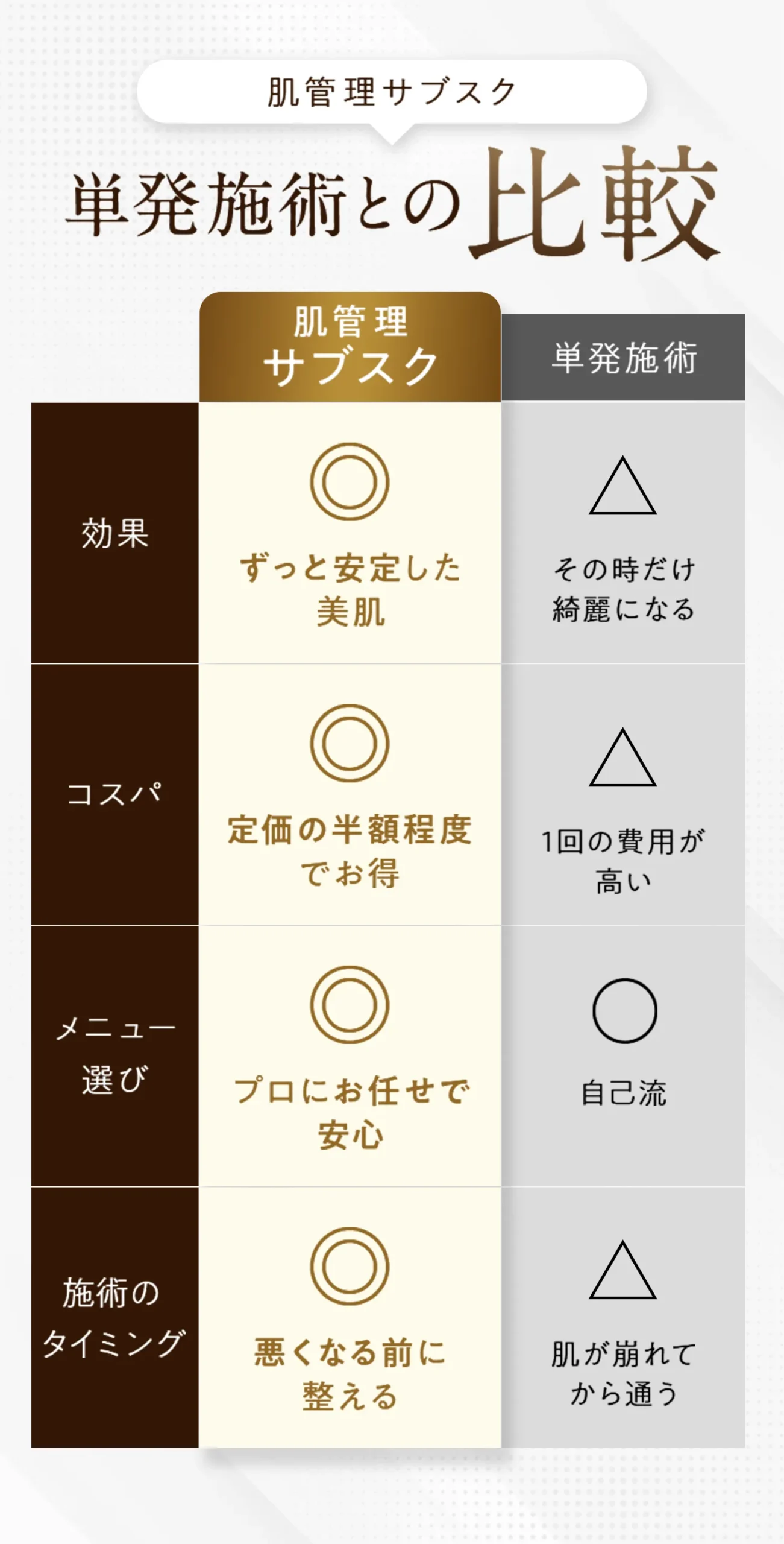 肌管理サブスクと単発施術との比較。肌管理サブスク　効果：◎ずっと安定した美肌　コスパ：◎定価の半額程度でお得　メニュー選び：◎プロにお任せで安心　施術のタイミング：◎悪くなる前に整える。　単発施術　効果：△その時だけ綺麗になる　コスパ：△1回の費用が高い　メニュー選び：〇自己流　施術のタイミング：△肌が崩れてから通う
