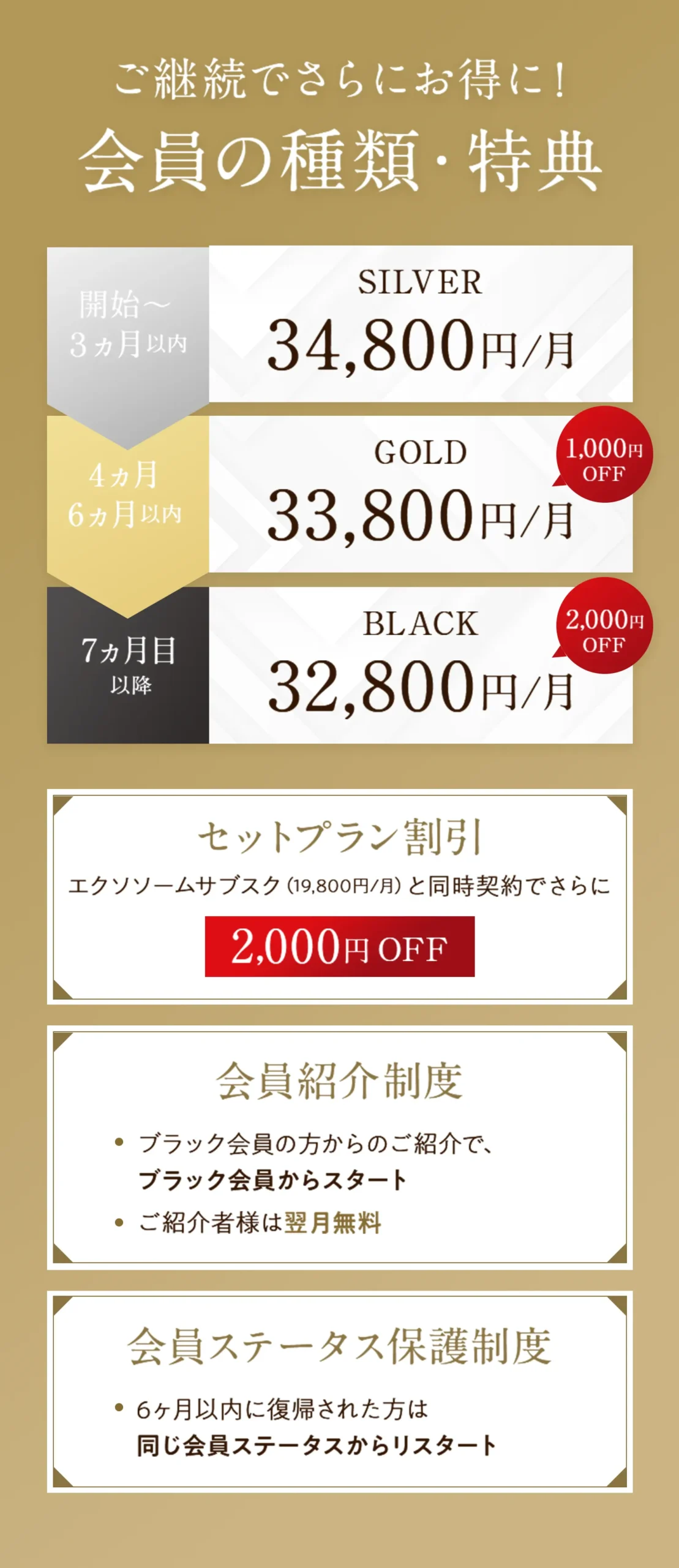 ご継続でさらにお得に！会員の種類・特典。
SILVER　開始～ ３ヵ月以内　34,800円/月
GOLD　4ヵ月 6ヵ月以内　33,800円/月　※1,000円OFF
BLACK　7ヵ月目 以降　32,800円/月　※2,000円OFF

〇セットプラン割引。エクソソームサブスク（19,800円/月）と同時契約でさらに2,000円OFF
〇会員紹介制度。ブラック会員の方からのご紹介で、 ブラック会員からスタート。ご紹介者様は翌月無料。
〇会員ステータス保護制度。6ヶ月以内に復帰された方は 同じ会員ステータスからリスタート。